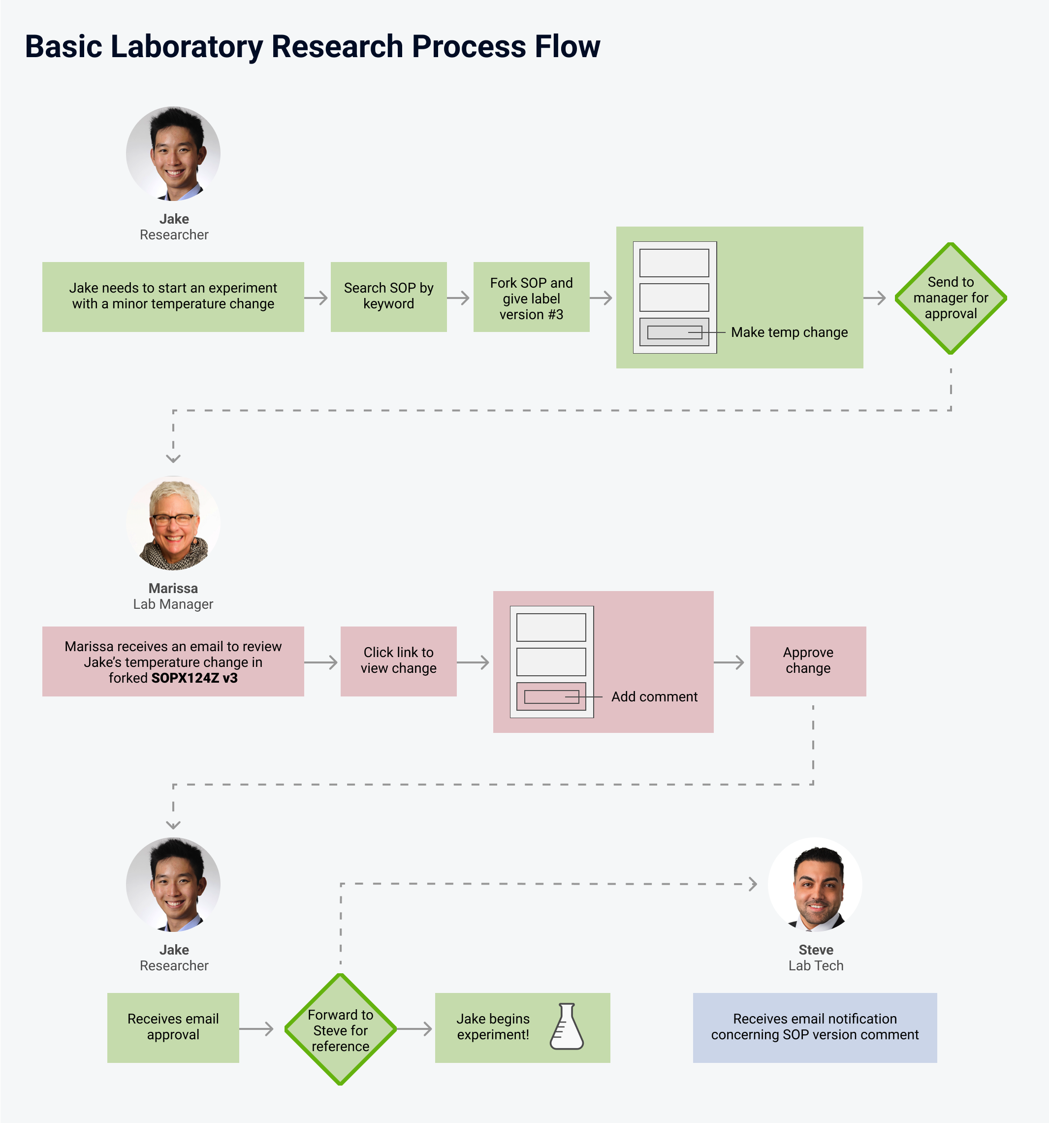 Basic Laboratory Research Process Flow